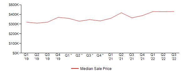 Sales Price Trends